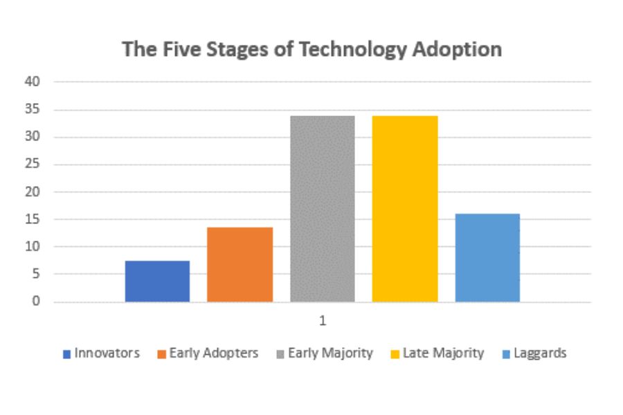 The Five Stages of Technology Adoption and how AI fits in